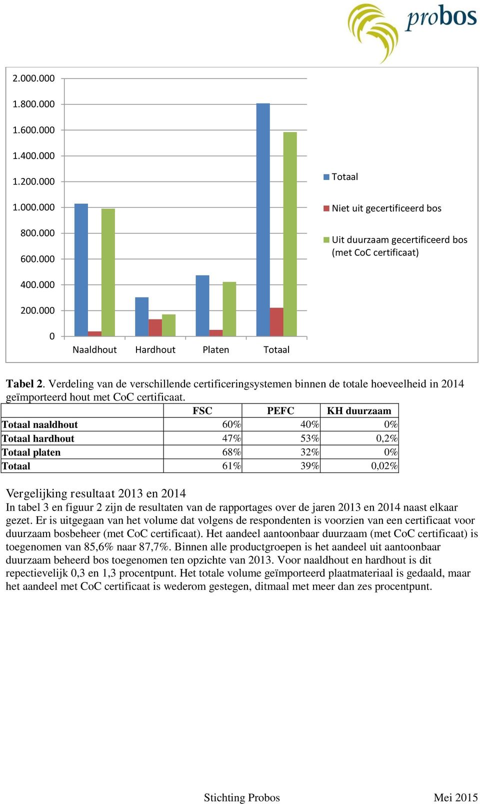 en 214 naast elkaar gezet. Er is uitgegaan van het volume dat volgens de respondenten is voorzien van een certificaat voor duurzaam bosbeheer (met CoC certificaat).