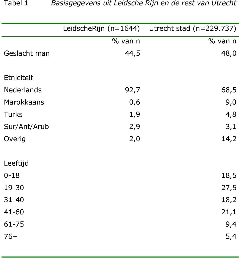 737) % van n % van n Geslacht man 44,5 48,0 Etniciteit Nederlands 92,7 68,5