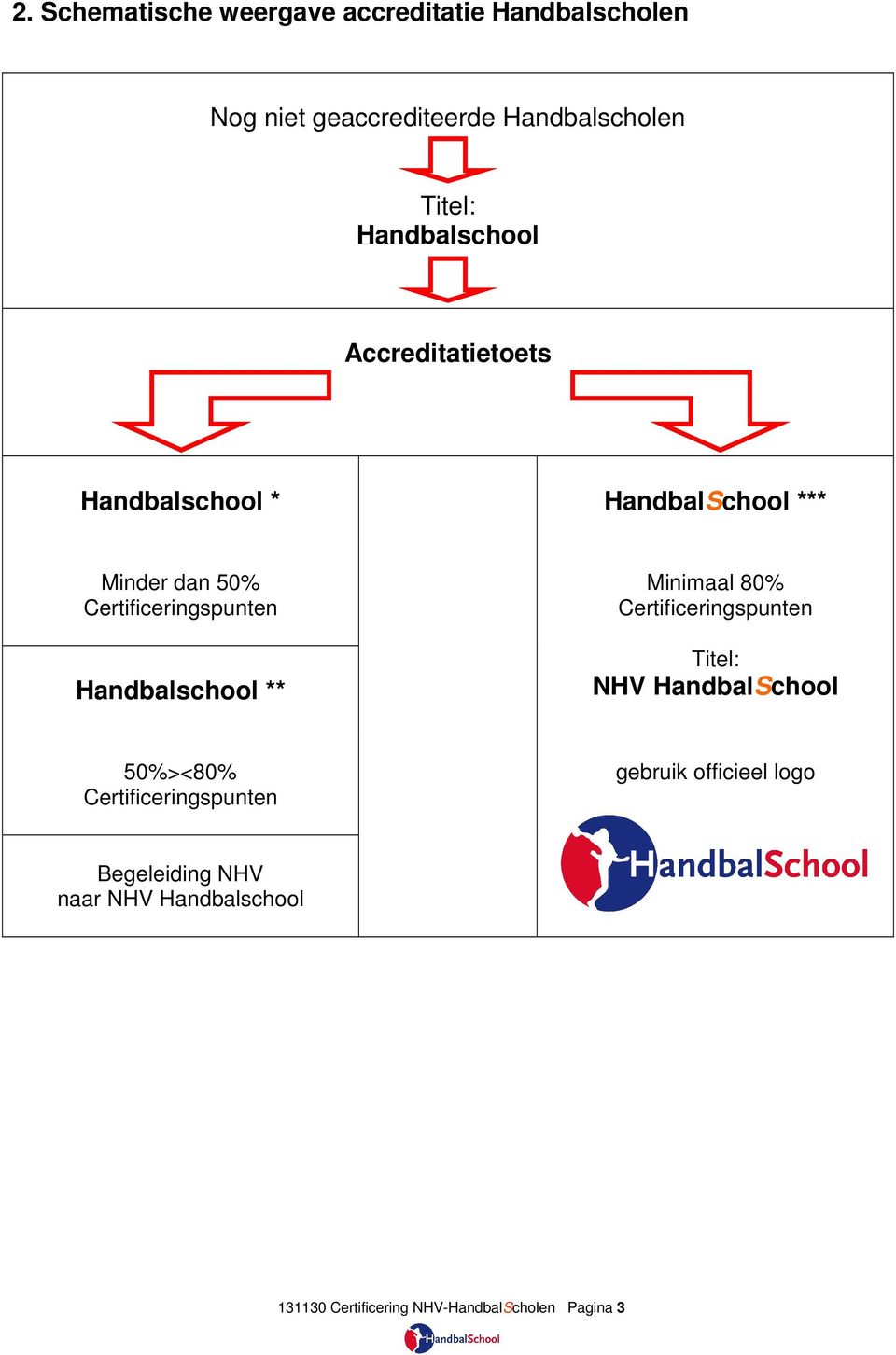 Handbalschool ** Minimaal 80% Certificeringspunten Titel: NHV HandbalSchool 50%><80%