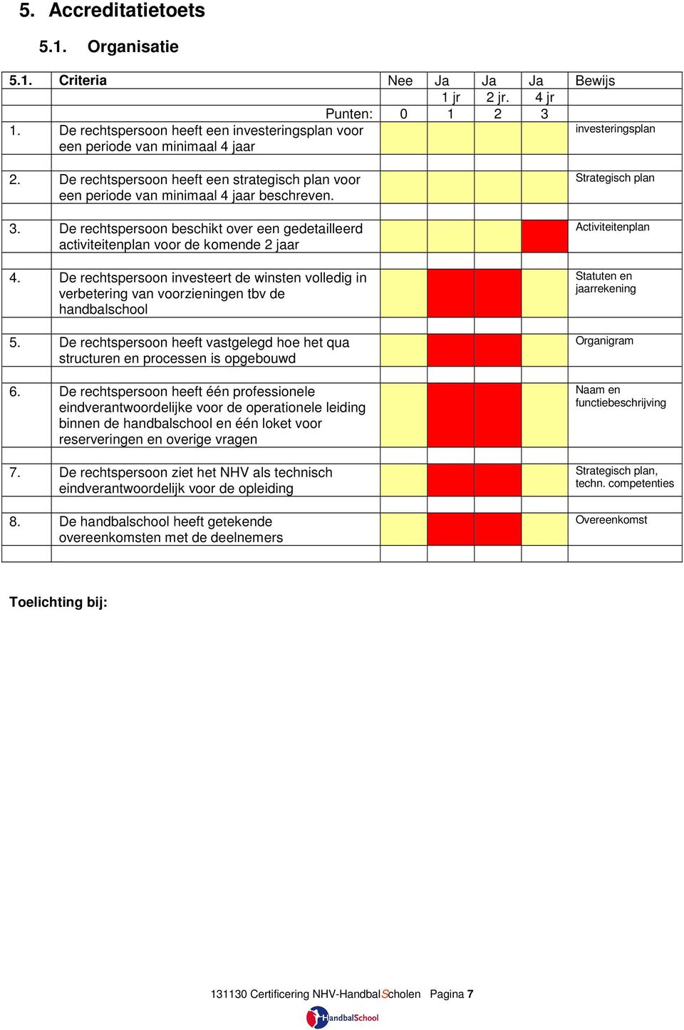 De rechtspersoon investeert de winsten volledig in verbetering van voorzieningen tbv de handbalschool 5. De rechtspersoon heeft vastgelegd hoe het qua structuren en processen is opgebouwd 6.