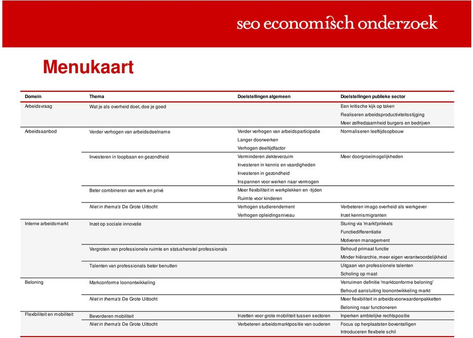 deeltijdfactor Investeren in loopbaan en gezondheid Verminderen ziekteverzuim Meer doorgroeimogelijkheden Investeren in kennis en vaardigheden Investeren in gezondheid Inspannen voor werken naar