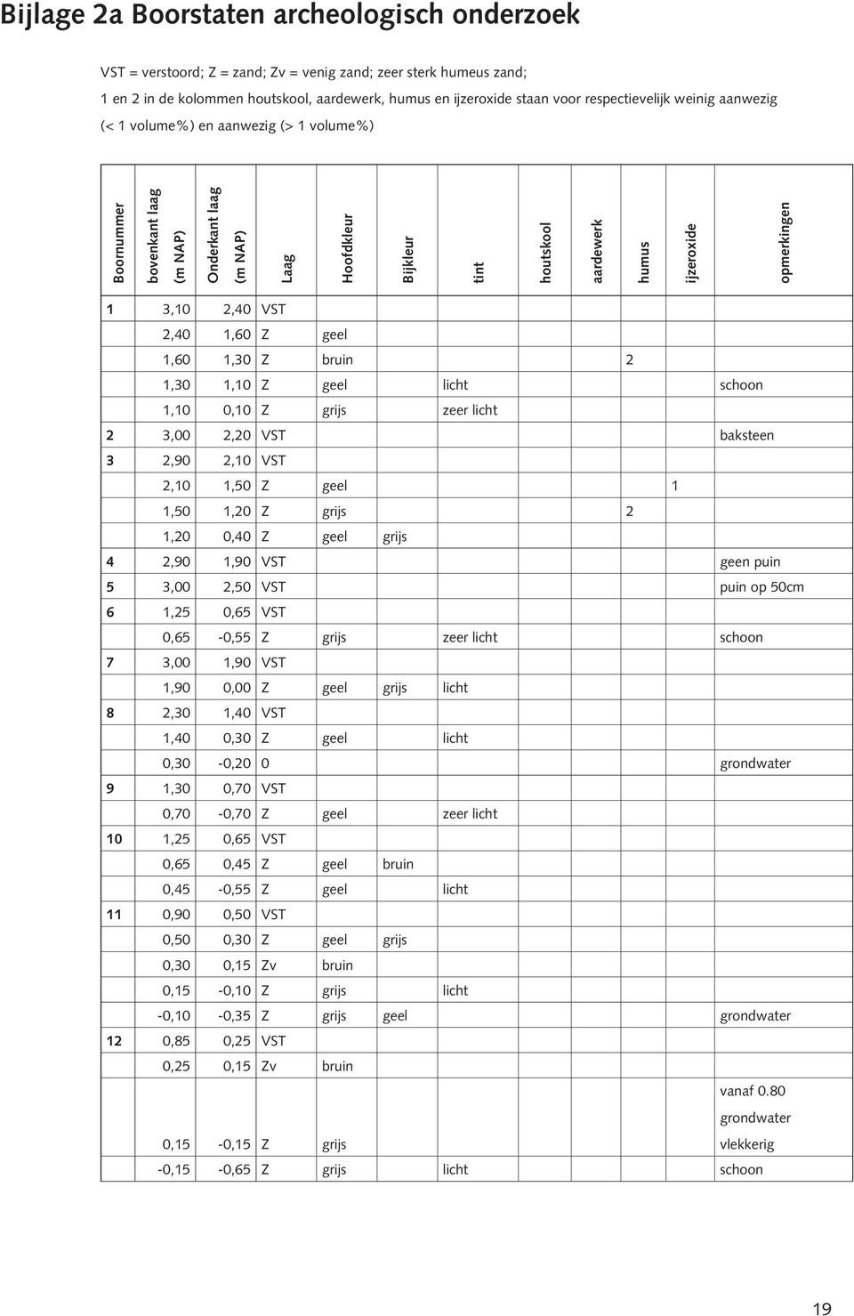 opmerkingen 1 3,10 2,40 VST 2,40 1,60 Z geel 1,60 1,30 Z bruin 2 1,30 1,10 Z geel licht schoon 1,10 0,10 Z grijs zeer licht 2 3,00 2,20 VST baksteen 3 2,90 2,10 VST 2,10 1,50 Z geel 1 1,50 1,20 Z