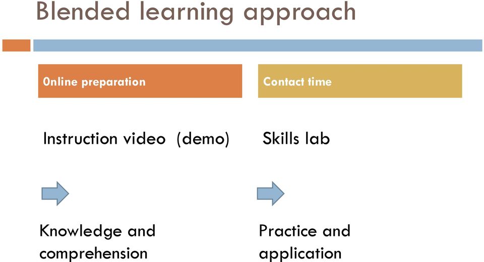 video (demo) Skills lab Knowledge