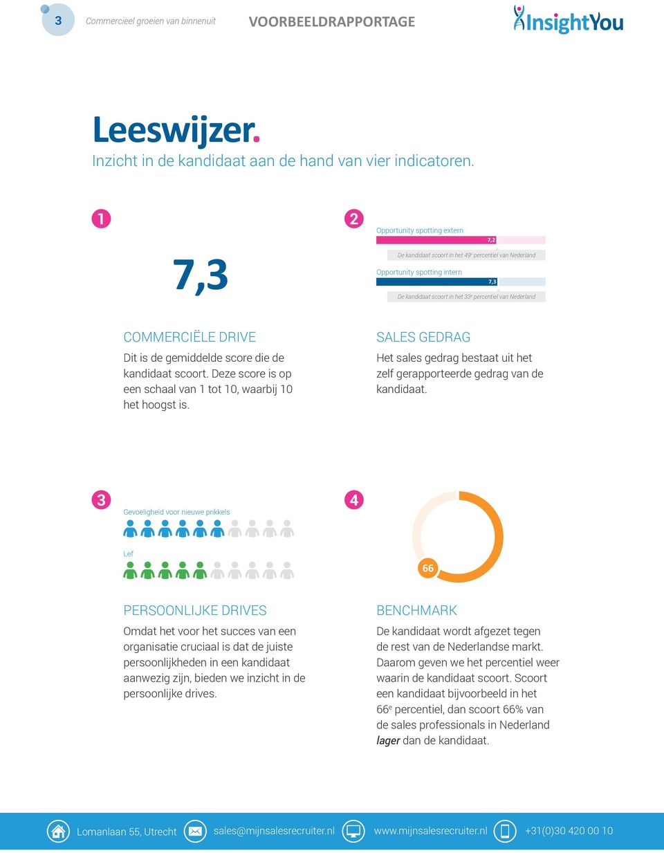 Dit is de gemiddelde score die de kandidaat scoort. Deze score is op een schaal van tot 0, waarbij 0 het hoogst is. Het sales gedrag bestaat uit het zelf gerapporteerde gedrag van de kandidaat.