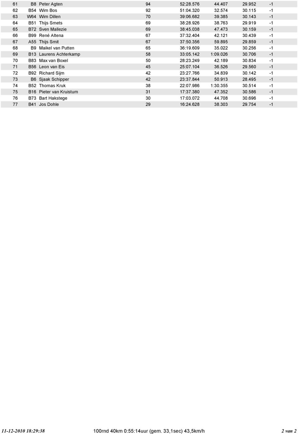 76-7 B83 Max van Boxel 5 8:3.9.89 3.83-7 B56 Leon van Eis 5 5:7. 36.56 9.56-7 B9 Richard Sijm 3:7.766 3.839 3. - 73 B6 Sjaak Schipper 3:37.8 5.93 8.95-7 B5 Thomas Kruk 38 :7.