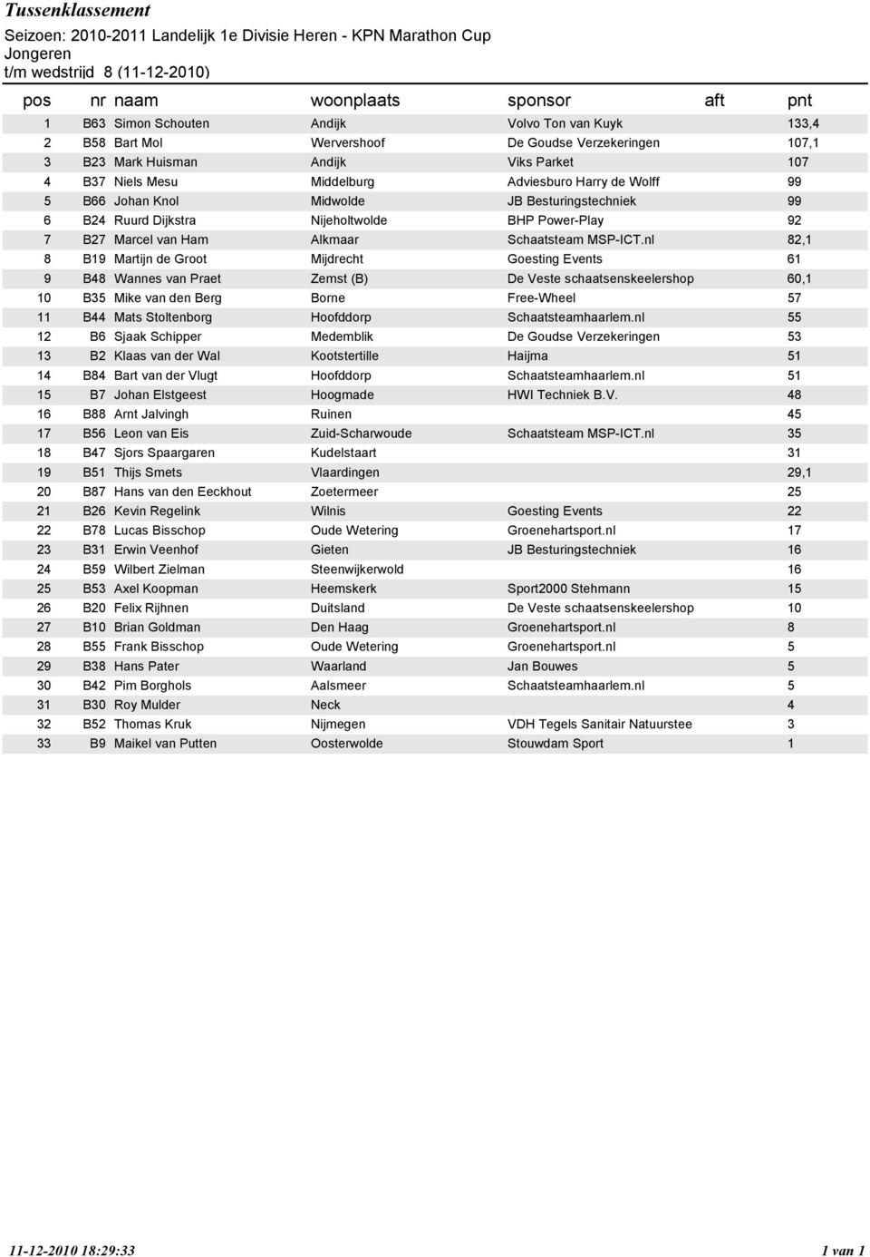 Huisman Andijk Viks Parket 7 Niels Mesu Middelburg Adviesburo Harry de Wolff 99 Johan Knol Midwolde JB Besturingstechniek 99 Ruurd Dijkstra Nijeholtwolde BHP Power-Play 9 Marcel van Ham Alkmaar