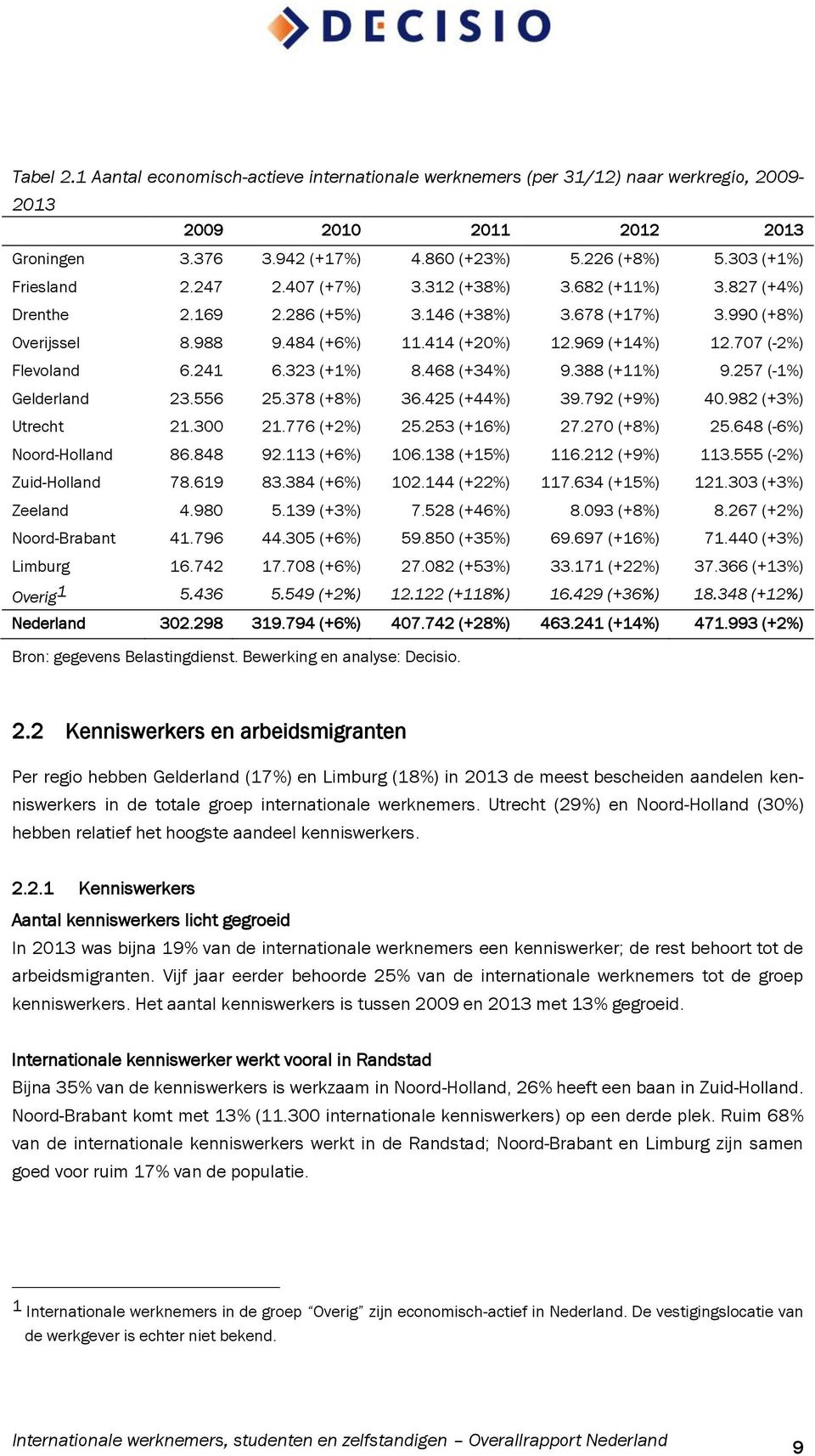 707 (-2%) Flevoland 6.241 6.323 (+1%) 8.468 (+34%) 9.388 (+11%) 9.257 (-1%) Gelderland 23.556 25.378 (+8%) 36.425 (+44%) 39.792 (+9%) 40.982 (+3%) Utrecht 21.300 21.776 (+2%) 25.253 (+16%) 27.