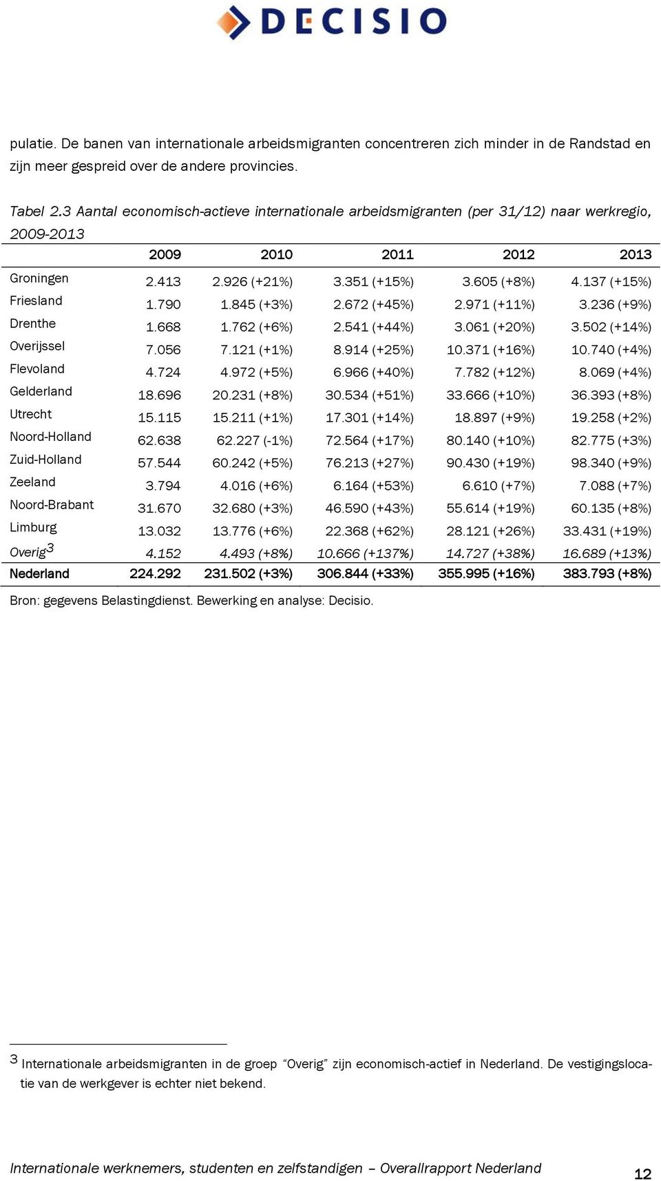 137 (+15%) Friesland 1.790 1.845 (+3%) 2.672 (+45%) 2.971 (+11%) 3.236 (+9%) Drenthe 1.668 1.762 (+6%) 2.541 (+44%) 3.061 (+20%) 3.502 (+14%) Overijssel 7.056 7.121 (+1%) 8.914 (+25%) 10.