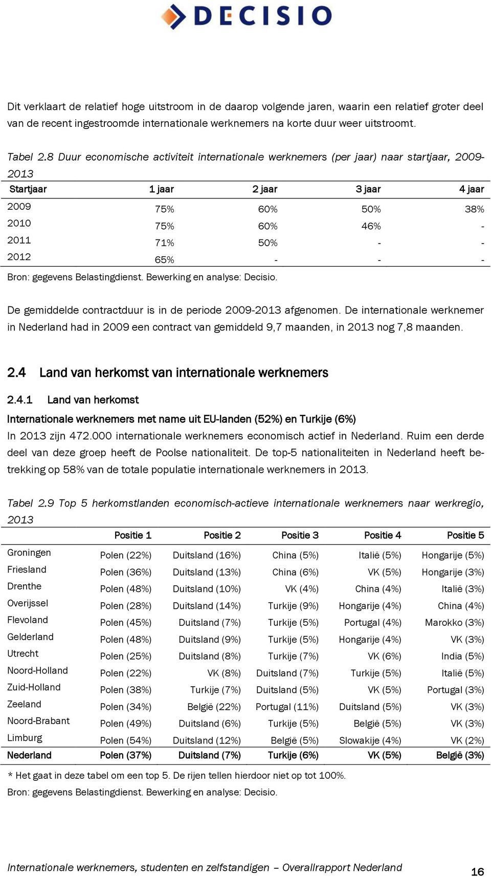 - - De gemiddelde contractduur is in de periode 2009-2013 afgenomen. De internationale werknemer in Nederland had in 2009 een contract van gemiddeld 9,7 maanden, in 2013 nog 7,8 maanden. 2.4 Land van herkomst van internationale werknemers 2.
