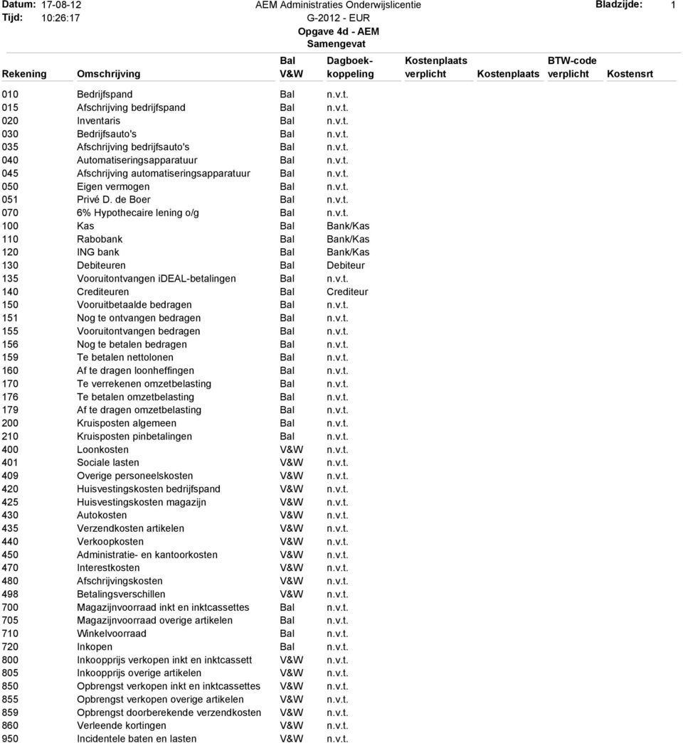 v.t. 045 Afschrijving automatiseringsapparatuur Bal n.v.t. 050 Eigen vermogen Bal n.v.t. 051 Privé D. de Boer Bal n.v.t. 070 6% Hypothecaire lening o/g Bal n.v.t. 100 Kas Bal Bank/Kas 110 Rabobank Bal Bank/Kas 120 ING bank Bal Bank/Kas 130 Debiteuren Bal Debiteur 135 Vooruitontvangen ideal-betalingen Bal n.