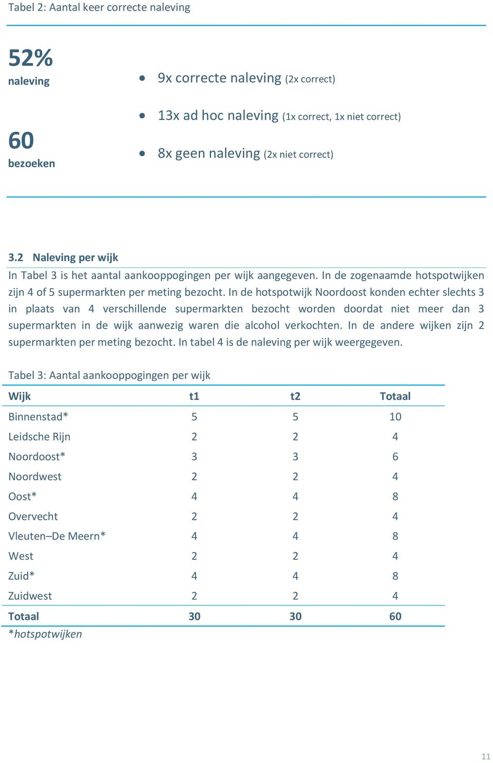 In de hotspotwijk Noordoost konden echter slechts 3 in plaats van verschillende supermarkten bezocht worden doordat niet meer dan 3 supermarkten in de wijk aanwezig waren die alcohol verkochten.