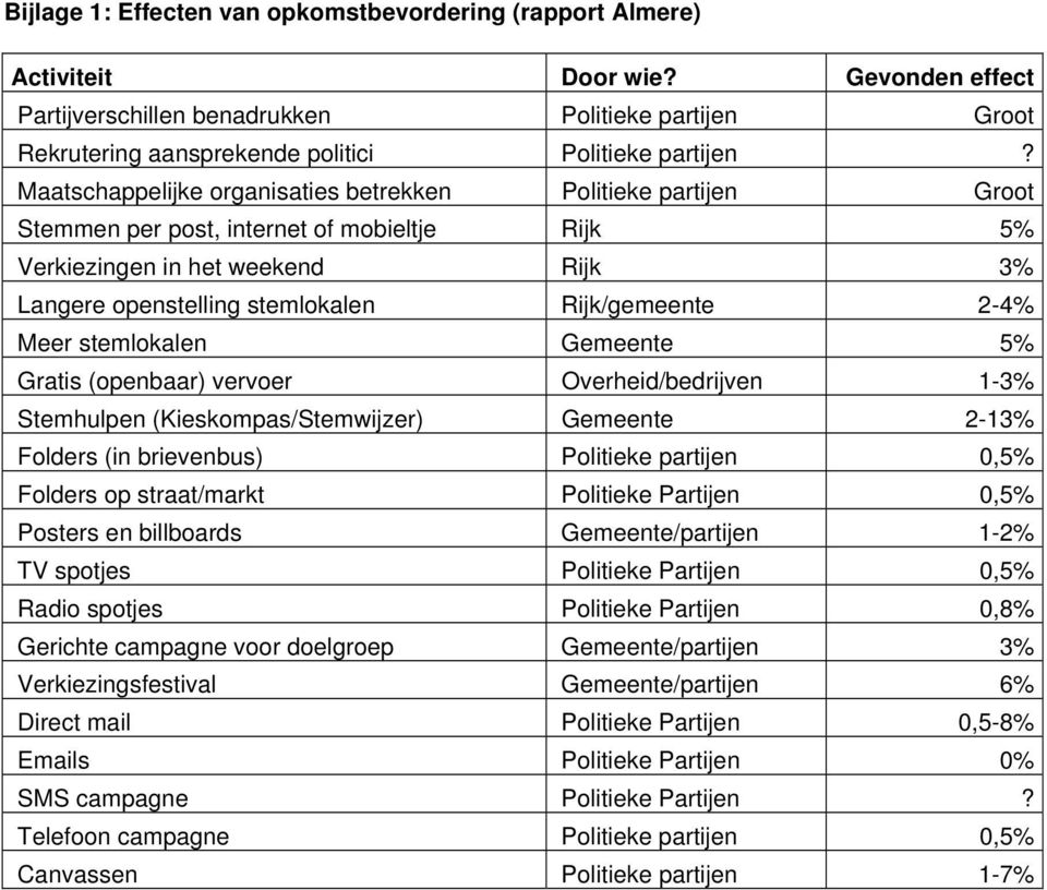 Maatschappelijke organisaties betrekken Politieke partijen Groot Stemmen per post, internet of mobieltje Rijk 5% Verkiezingen in het weekend Rijk 3% Langere openstelling stemlokalen Rijk/gemeente