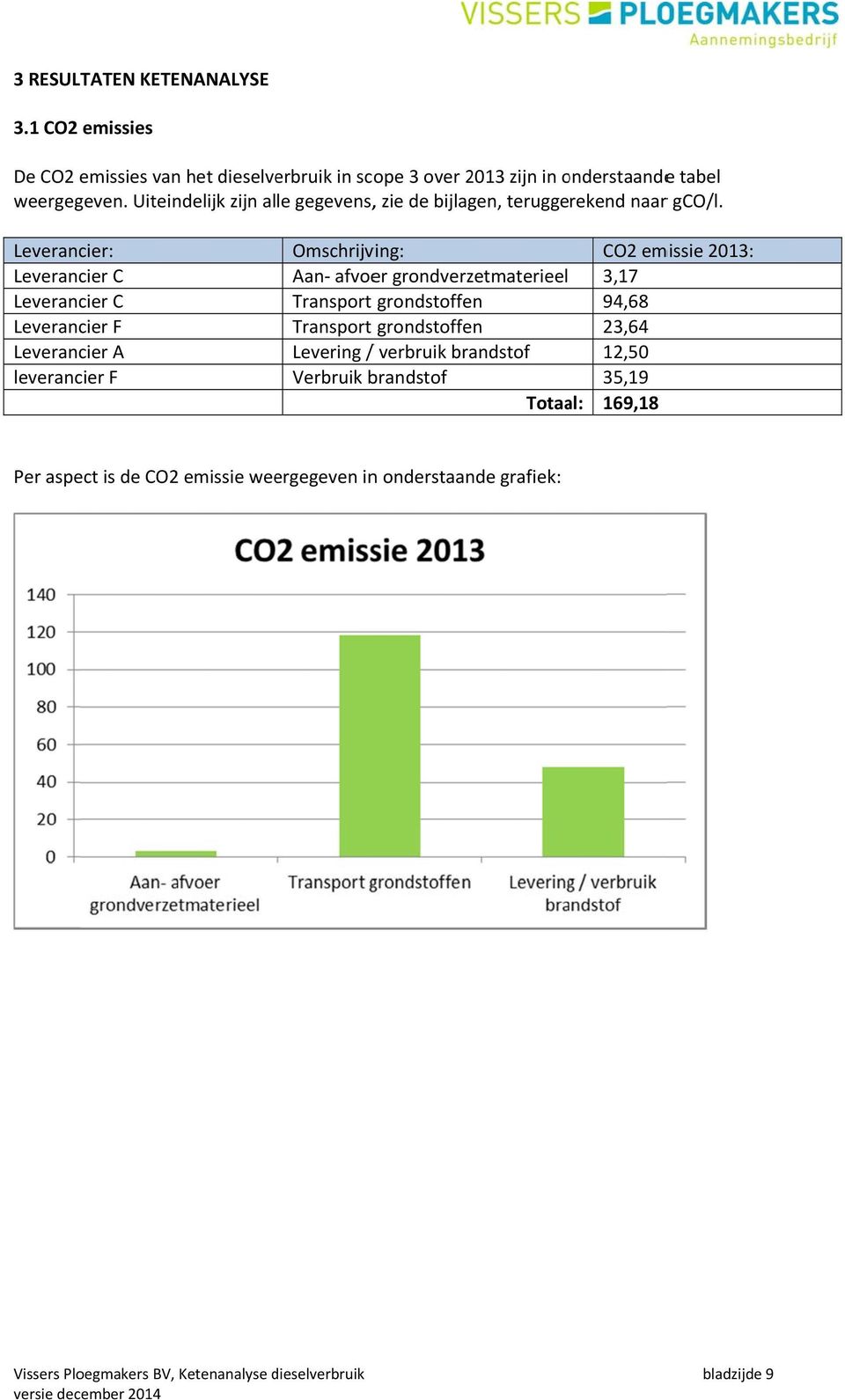 Leverancier: Leverancier C Leverancier C Leverancier F Leverancier A leverancier F Omschrijving: CO2 emissie 2013: Aan afvoer grondverzetmaterieel 3,17
