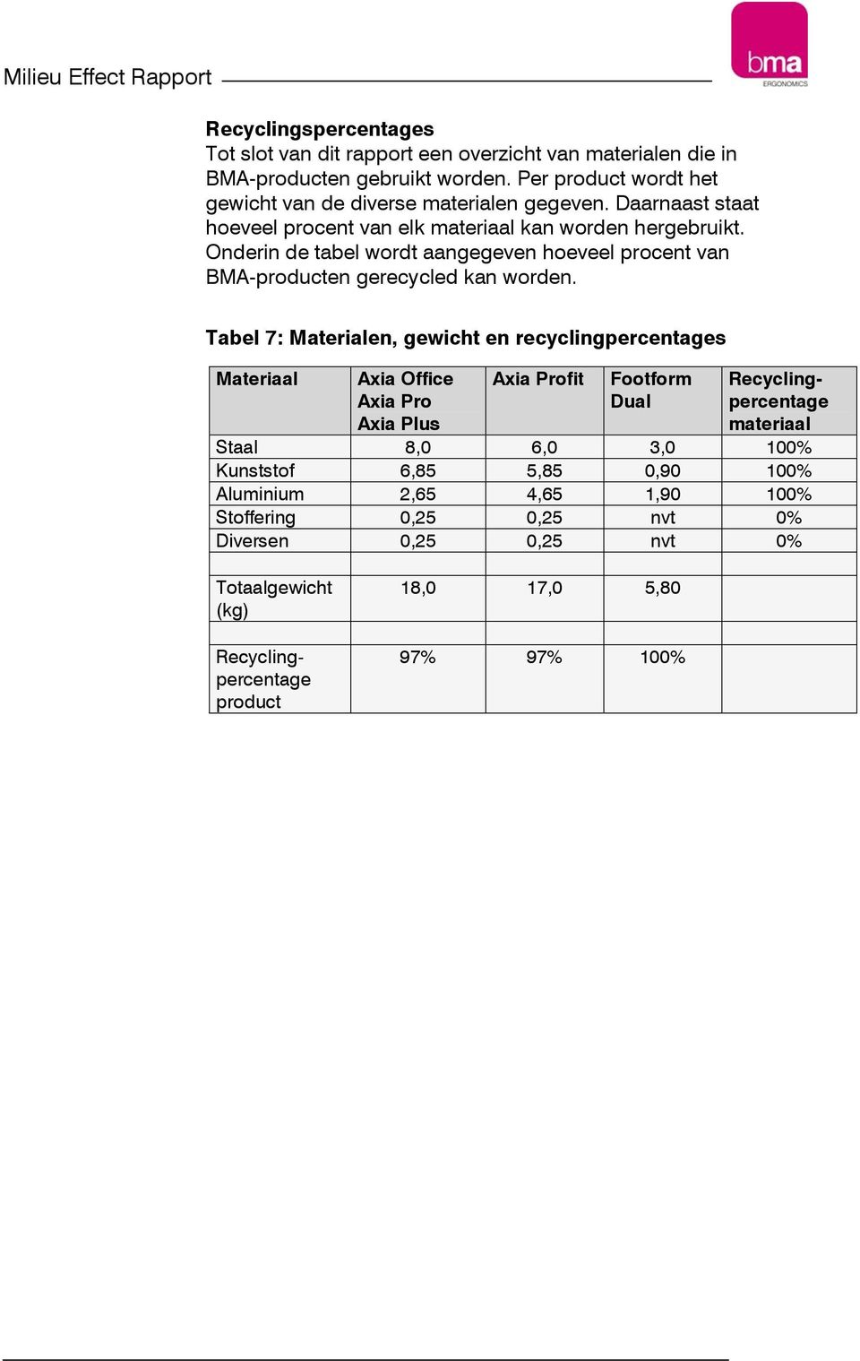 Onderin de tabel wordt aangegeven hoeveel procent van BMA-producten gerecycled kan worden.