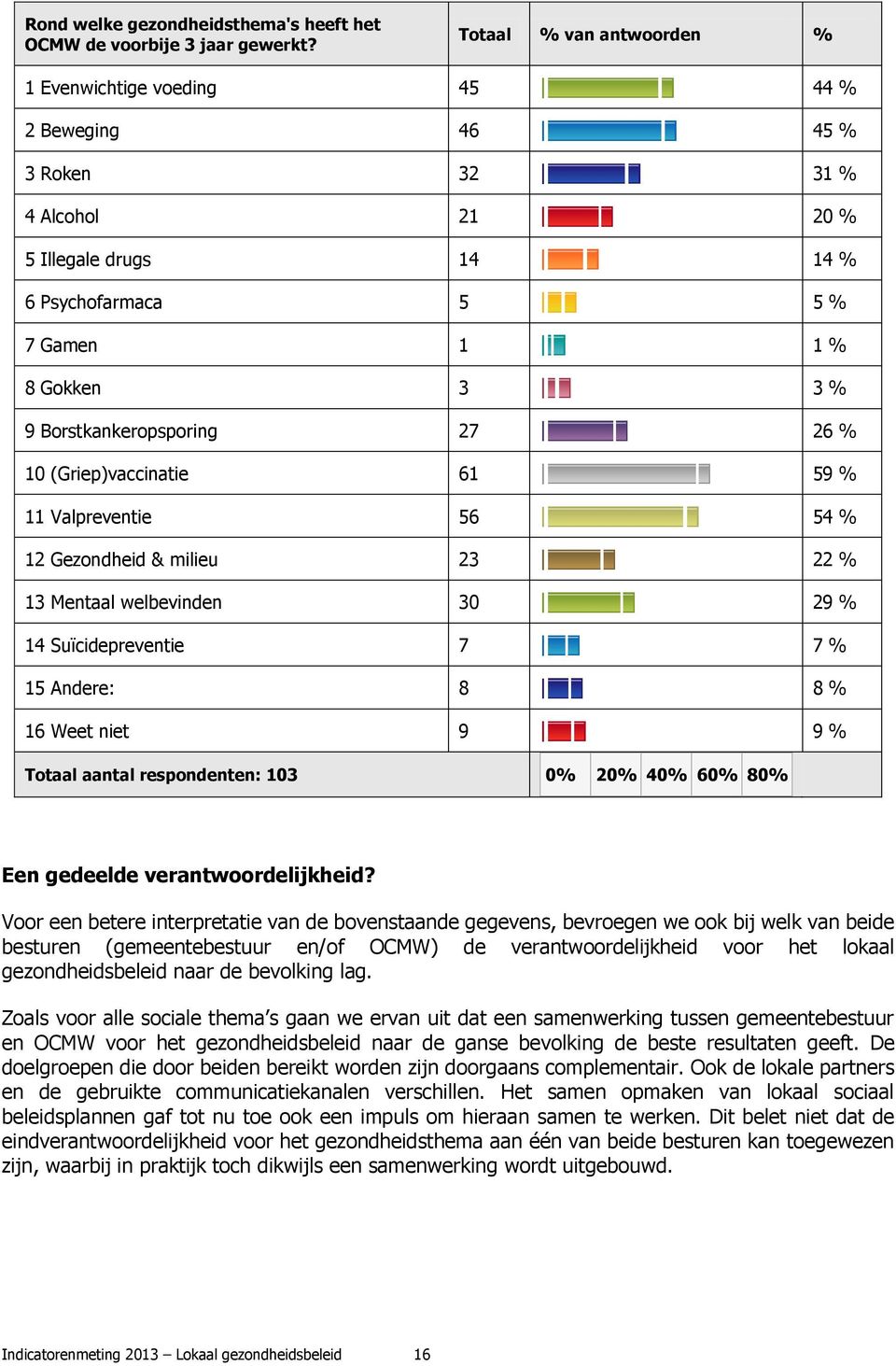 Borstkankeropsporing 27 26 % 10 (Griep)vaccinatie 61 59 % 11 Valpreventie 56 54 % 12 Gezondheid & milieu 23 22 % 13 Mentaal welbevinden 30 29 % 14 Suïcidepreventie 7 7 % 15 Andere: 8 8 % 16 Weet niet