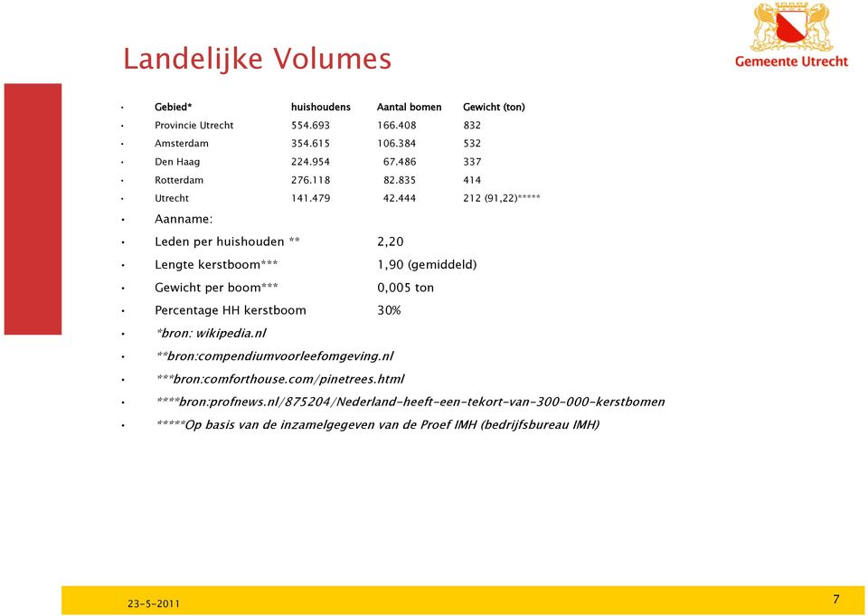 444 212 (91,22)***** Aanname: Leden per huishouden ** 2,20 Lengte kerstboom*** 1,90 (gemiddeld) Gewicht per boom*** 0,005 ton Percentage HH kerstboom 30%