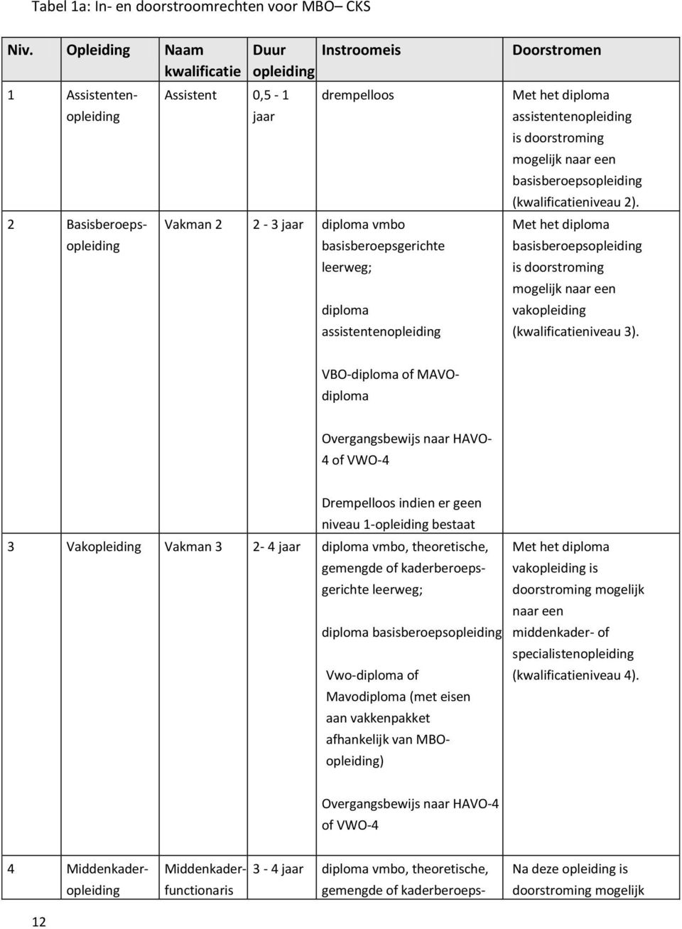 diploma assistentenopleiding Doorstromen Met het diploma assistentenopleiding is doorstroming mogelijk naar een basisberoepsopleiding (kwalificatieniveau 2).