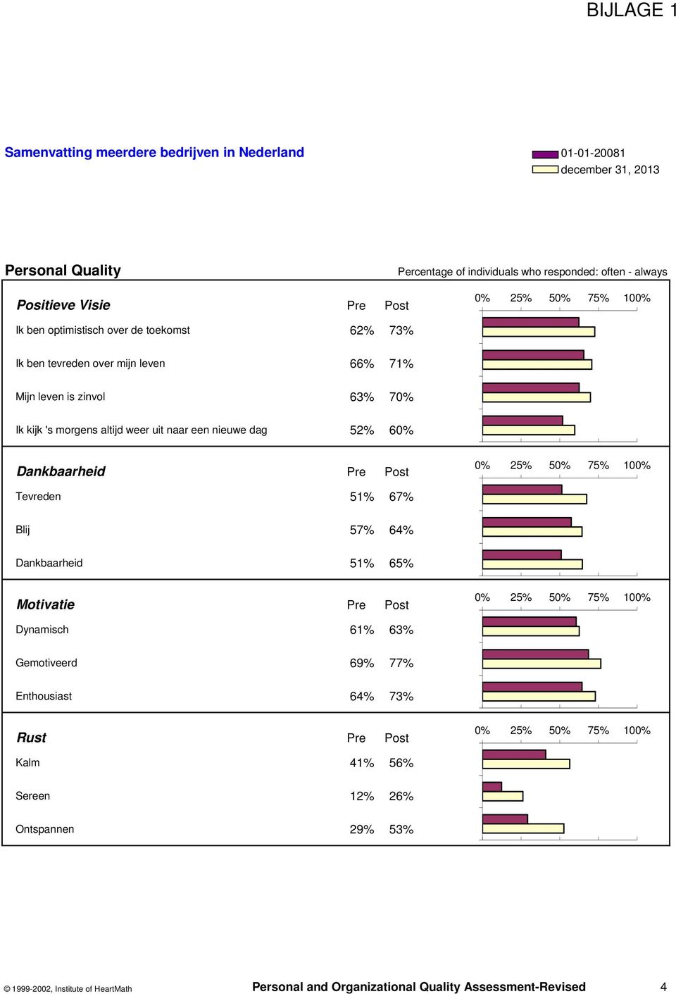 nieuwe dag 52% 6% Dankbaarheid Pre Post Tevreden 51% 67% Blij 57% 64% Dankbaarheid 51% 65% Motivatie Pre Post Dynamisch 61% 63% Gemotiveerd 69% 77%