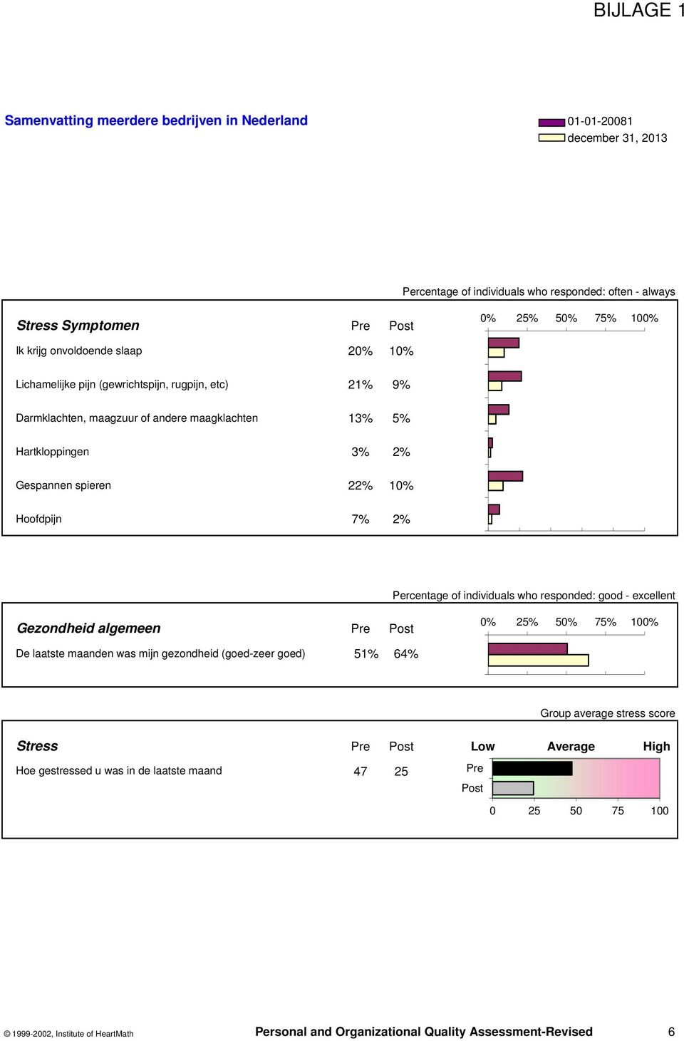 Percentage of individuals who responded: good - excellent Gezondheid algemeen Pre Post De laatste maanden was mijn gezondheid (goed-zeer goed) 51% 64% Group average stress