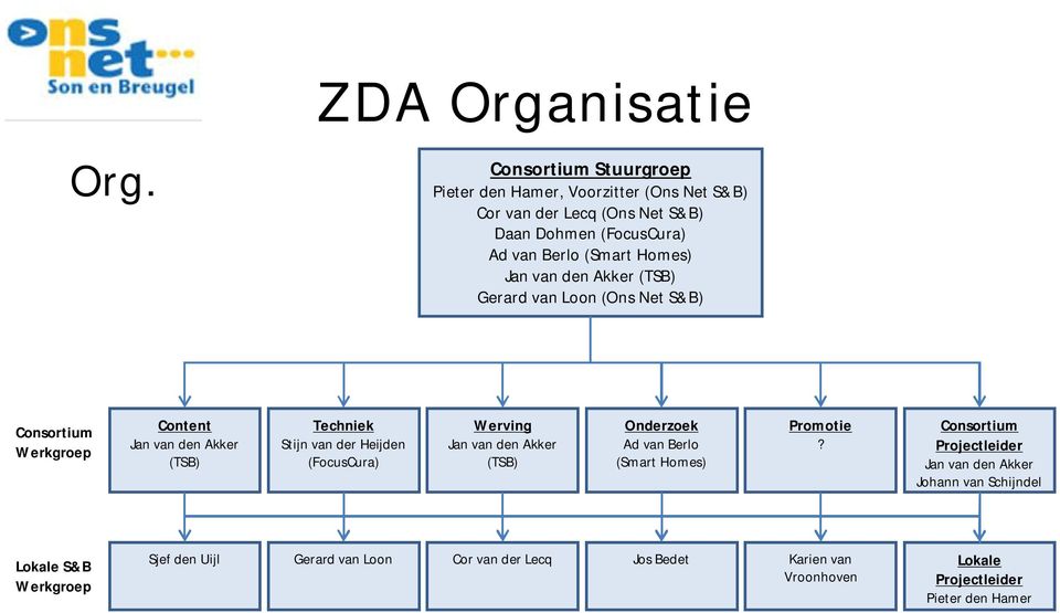 Heijden (FocusCura) Werving Jan van den Akker (TSB) Onderzoek Ad van Berlo (Smart Homes) Promotie?