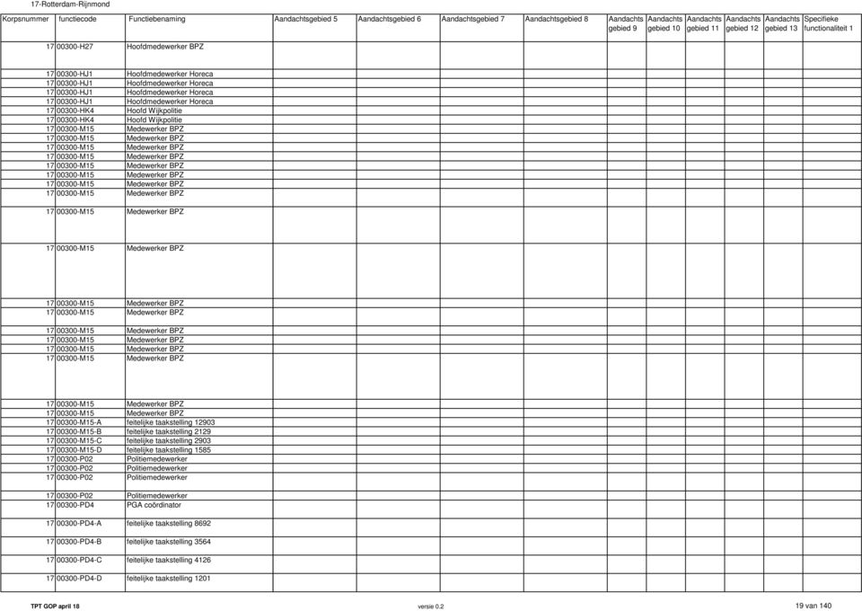 taakstelling 2129 17 00300-M15-C feitelijke taakstelling 2903 17 00300-M15-D feitelijke taakstelling 1585 17 00300-P02 Politiemedewerker 17 00300-P02 Politiemedewerker 17 00300-P02 Politiemedewerker