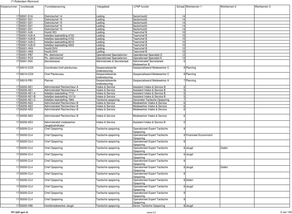 Hoofd DHV 17 00001-HK6 Hoofd DHV 17 00001-PB7 Plv. districtschef 17 00001-PC5 Plv.