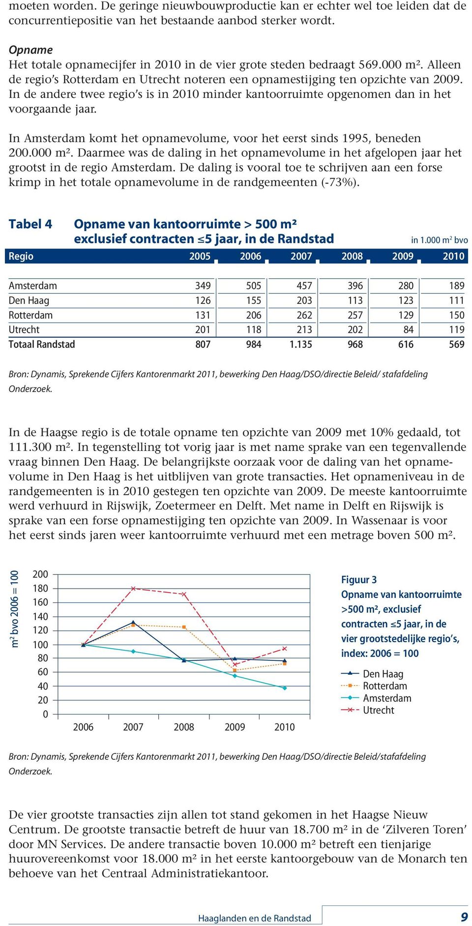 In de andere twee regio s is in 2010 minder kantoorruimte opgenomen dan in het voorgaande jaar. In Amsterdam komt het opnamevolume, voor het eerst sinds 1995, beneden 200.000 m².