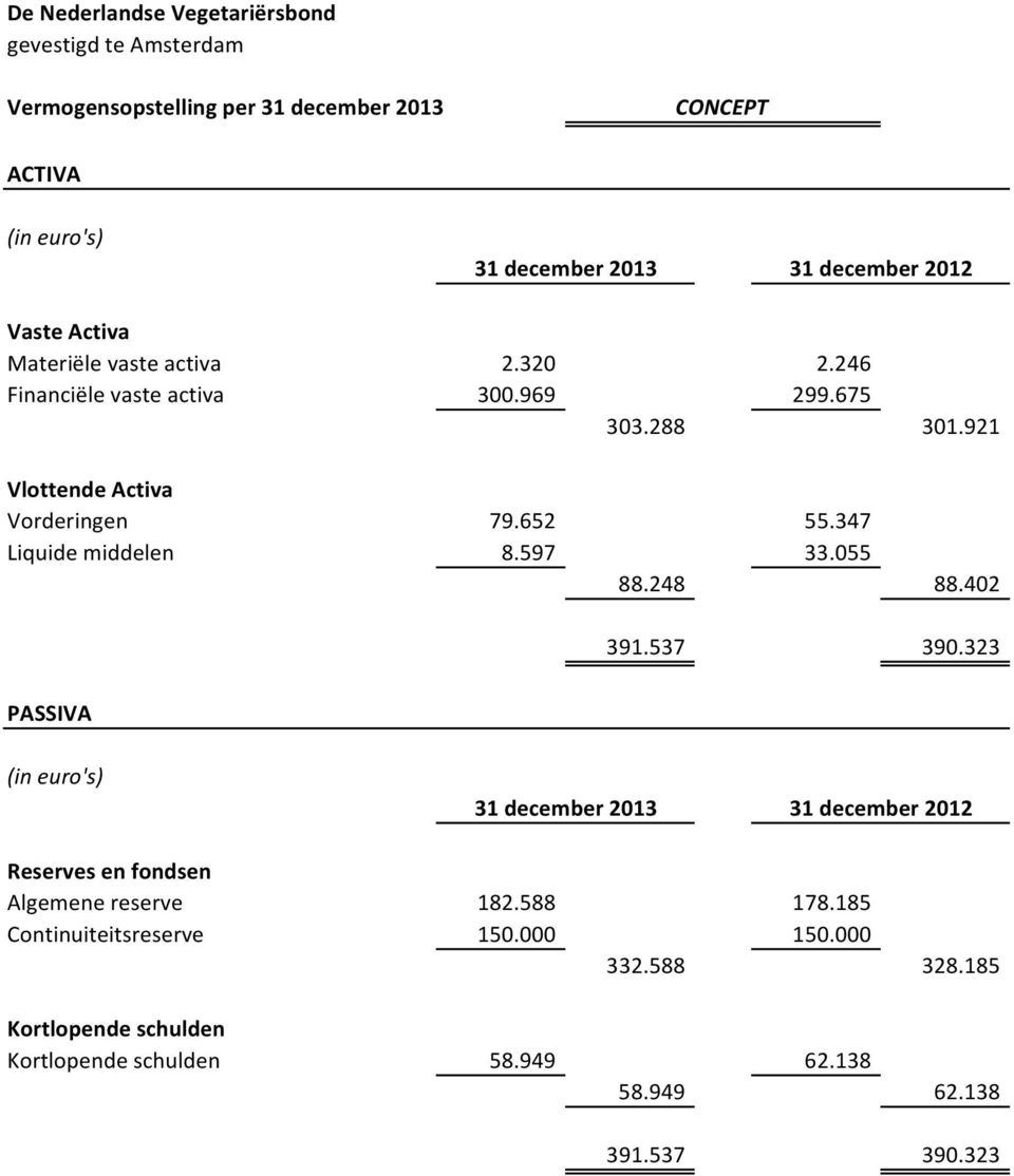 055 88.248 88.402 391.537 390.323 PASSIVA 31 december 2013 31 december 2012 Reserves en fondsen Algemene reserve 182.588 178.