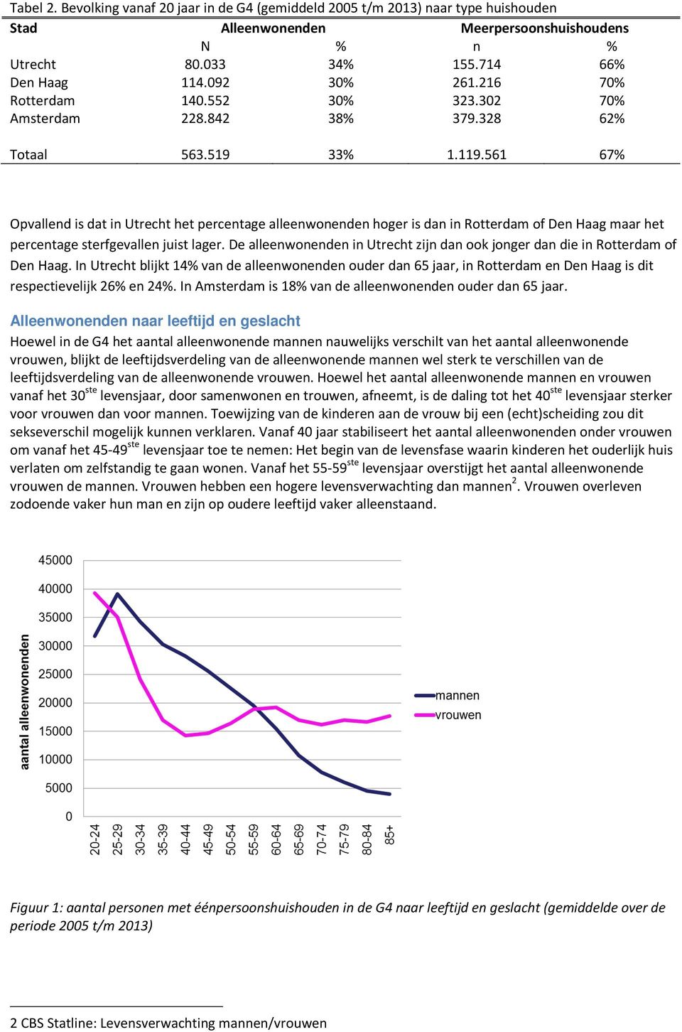 561 67% Opvallend is da in Urech he percenage alleenwonenden hoger is dan in Roerdam of Den Haag maar he percenage serfgevallen juis lager.
