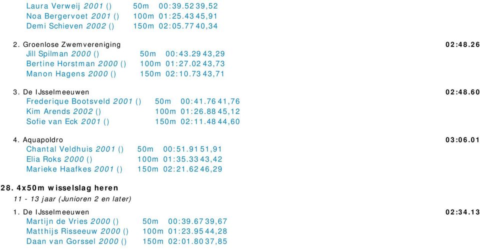 88 45,12 Sofie van Eck 2001 () 150m 02:11.48 44,60 4. Aquapoldro Chantal Veldhuis 2001 () 50m 00:51.91 51,91 Elia Roks 2000 () 100m 01:35.33 43,42 Marieke Haafkes 2001 () 150m 02:21.62 46,29 28.
