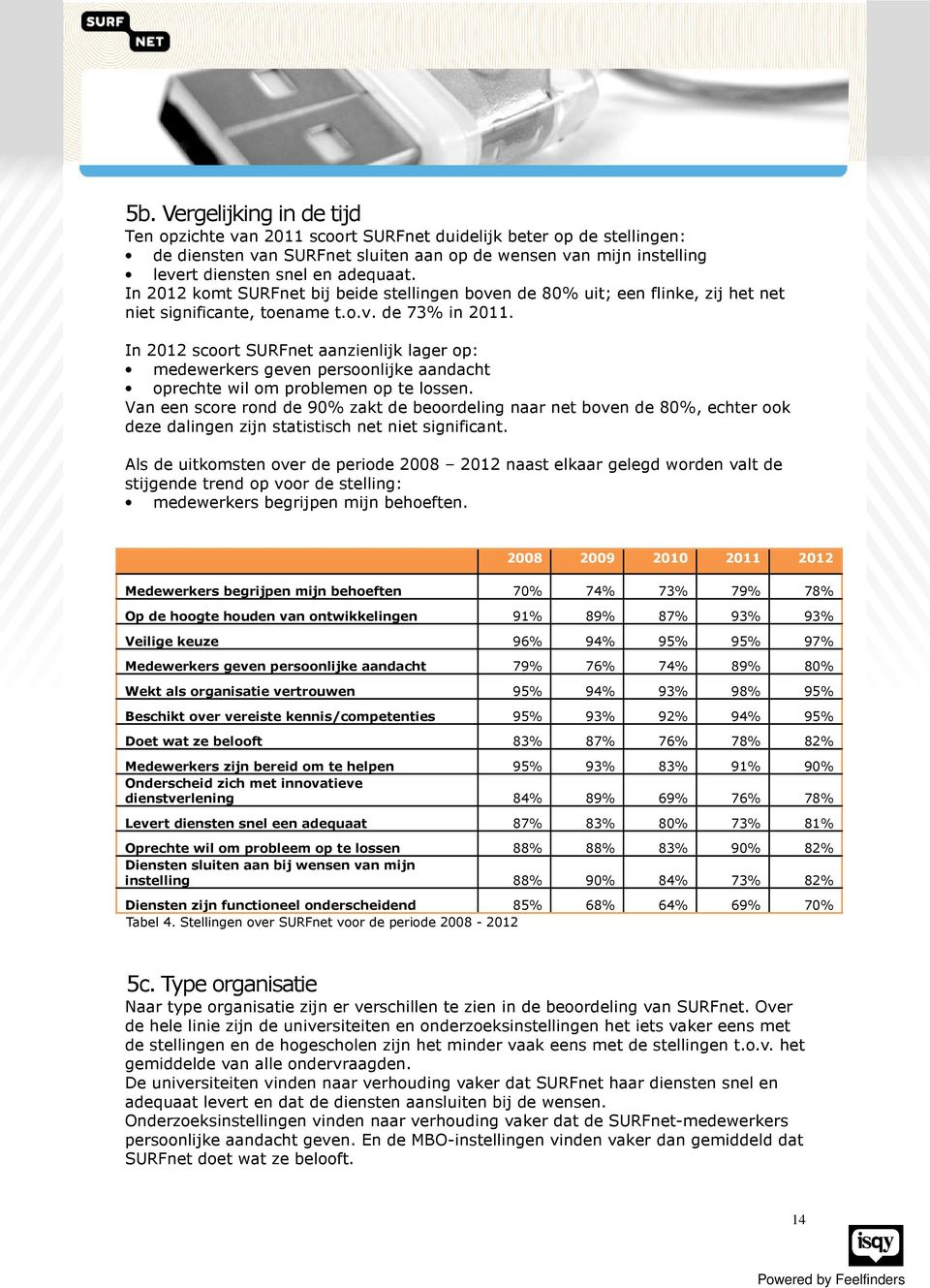 In 2012 scoort SURFnet aanzienlijk lager op: medewerkers geven persoonlijke aandacht oprechte wil om problemen op te lossen.