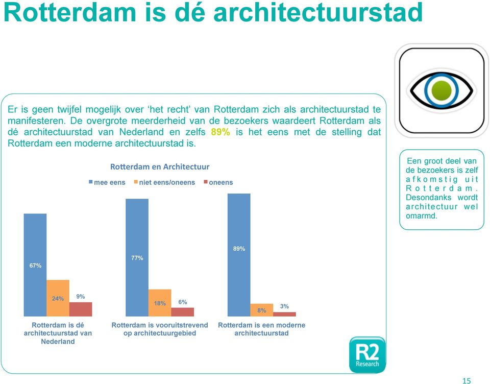 moderne architectuurstad is.!"#$%&'()$*)+%,-./$,/00%) mee eens niet eens/oneens oneens Een groot deel van de bezoekers is zelf afkomstig uit Rotterdam.
