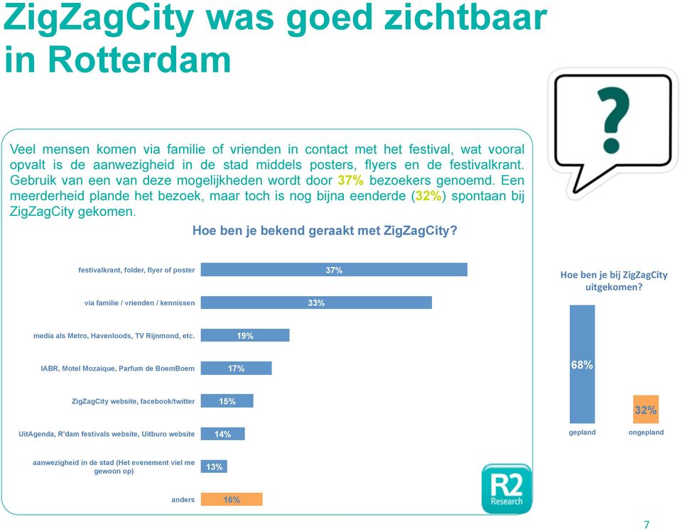 Hoe ben je bekend geraakt met ZigZagCity? festivalkrant, folder, flyer of poster via familie / vrienden / kennissen 33% 37%!"#$%#&$'#$%('$)(*)+*,(-.