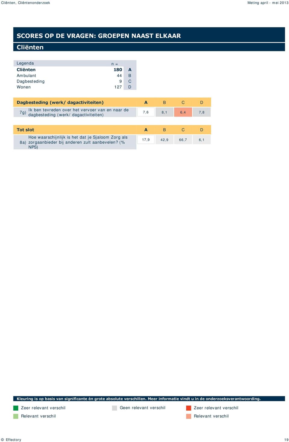 van en naar de dagbesteding (werk/ 7,6 8,1 6,4 7,8 Tot slot A B C D 8a) Hoe waarschijnlijk is