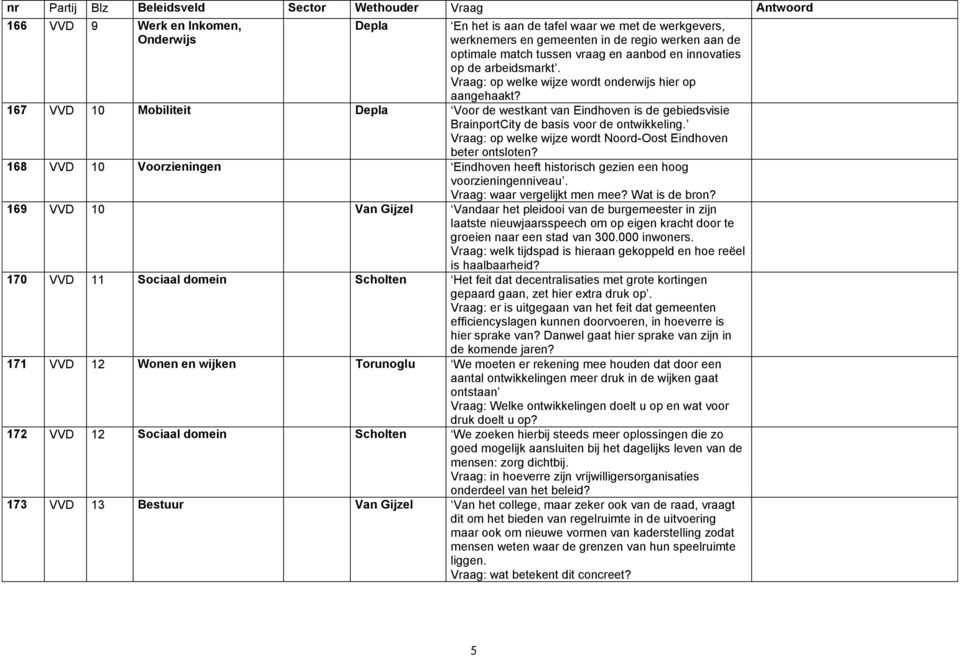 167 VVD 10 Mobiliteit Depla Voor de westkant van Eindhoven is de gebiedsvisie BrainportCity de basis voor de ontwikkeling. Vraag: op welke wijze wordt Noord-Oost Eindhoven beter ontsloten?