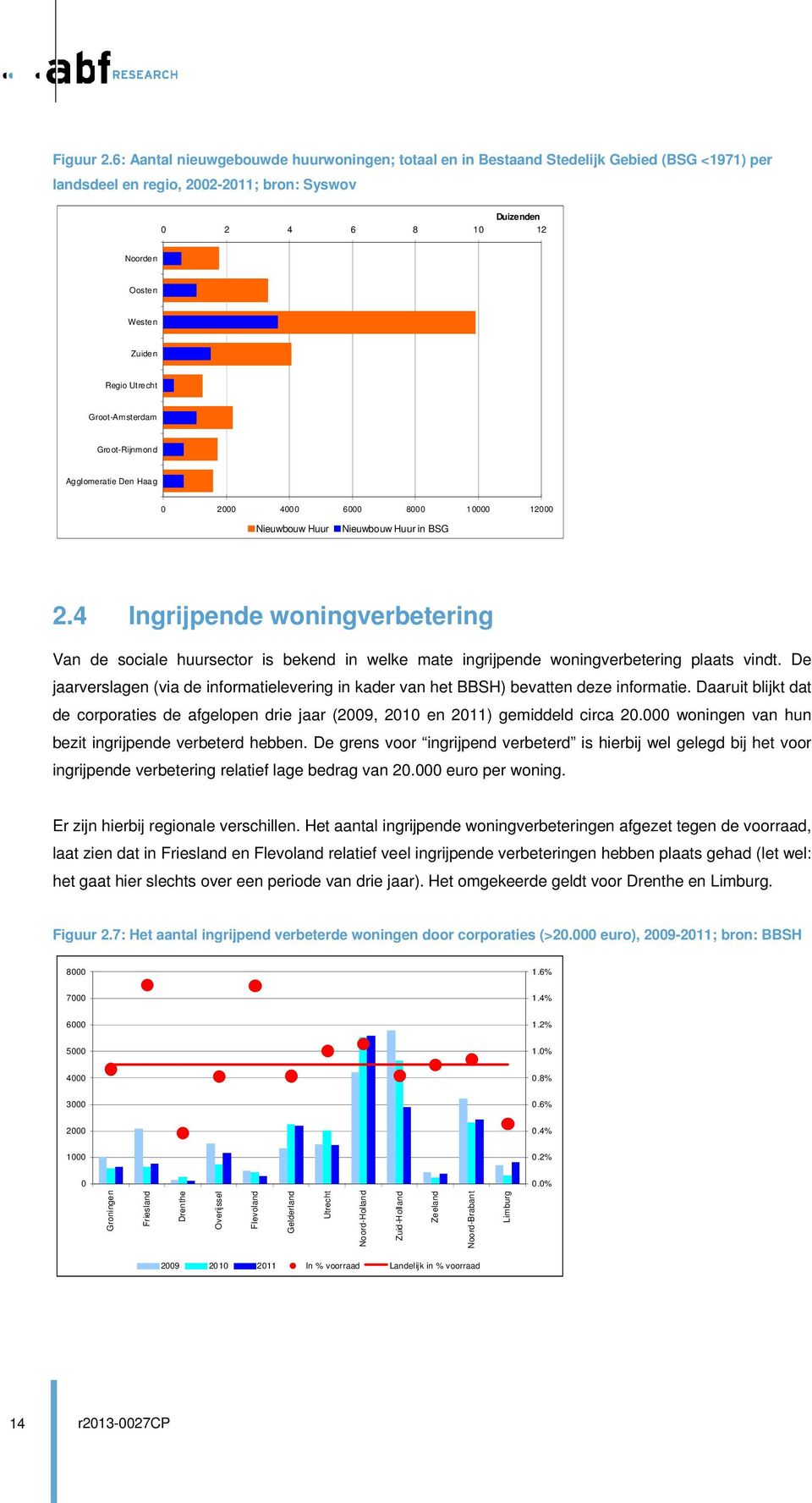 Utrecht Groot-Amsterdam Groot-Rijnmond Agglomeratie Den Haag 0 2000 4000 6000 8000 10000 12000 Nieuwbouw Huur Nieuwbouw Huur in BSG 2.