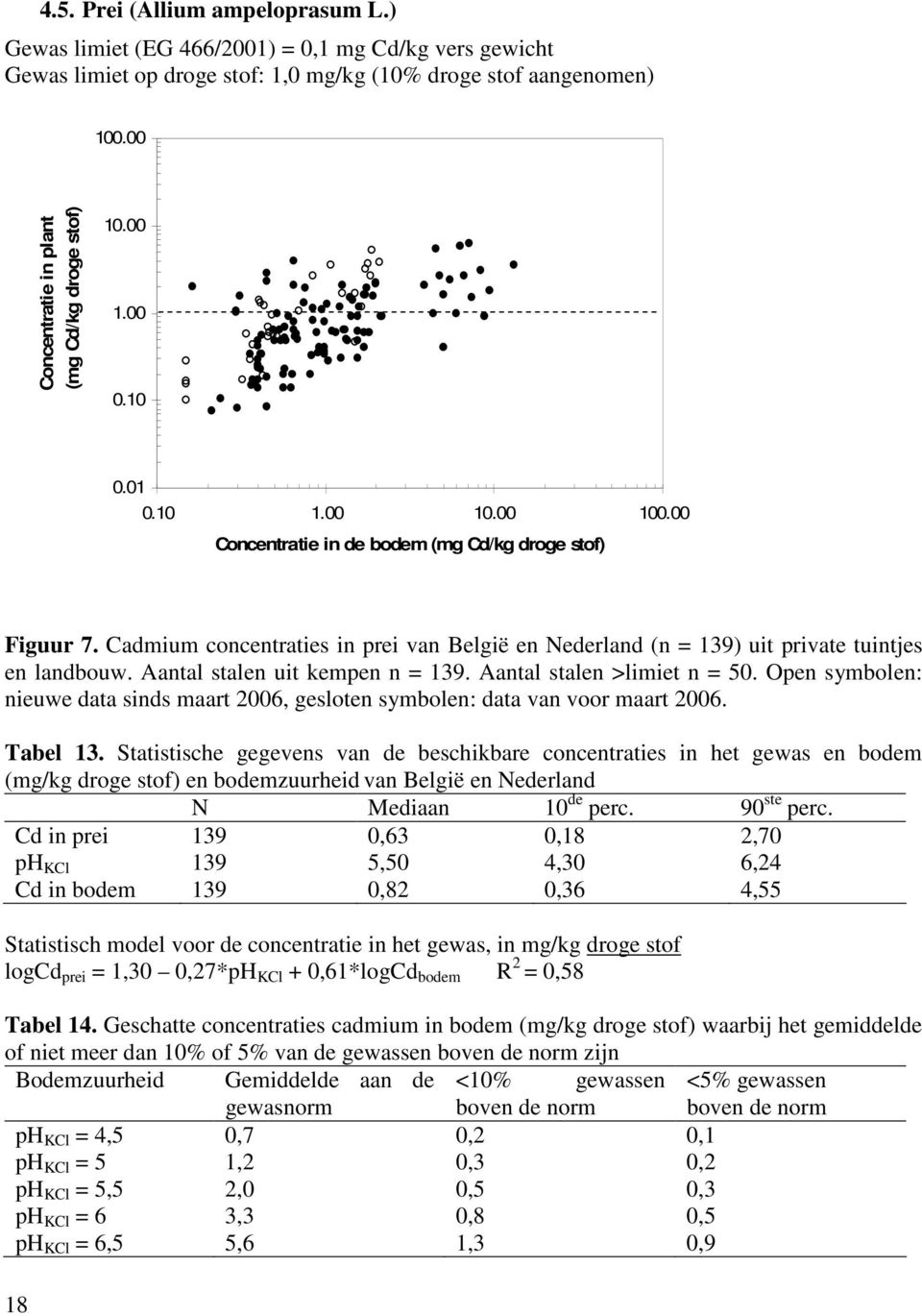 Cadmium concentraties in prei van België en Nederland (n = 139) uit private tuintjes en landbouw. Aantal stalen uit kempen n = 139. Aantal stalen >limiet n = 50.