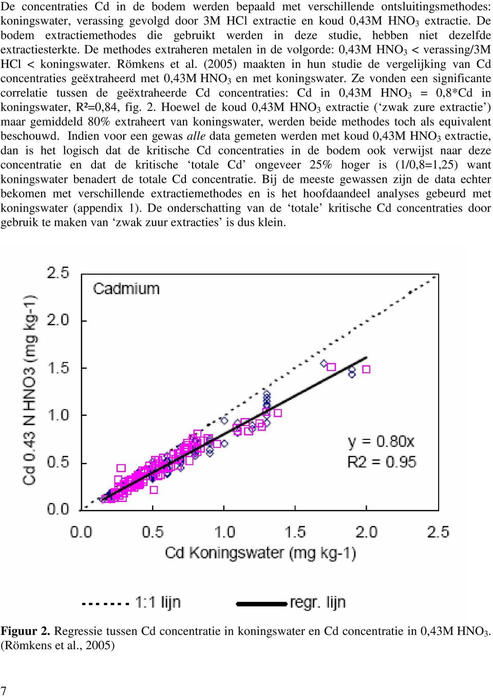 Römkens et al. (2005) maakten in hun studie de vergelijking van Cd concentraties geëxtraheerd met 0,43M HNO 3 en met koningswater.