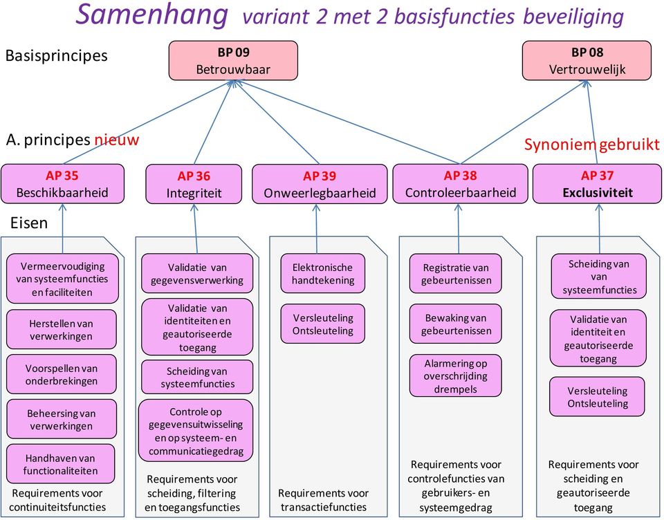 Herstellen van Voorspellen van onderbrekingen Beheersing van Handhaven van functionaliteiten continuiteitsfuncties gegevensverwerking identiteiten en Controle op gegevensuitwisseling en