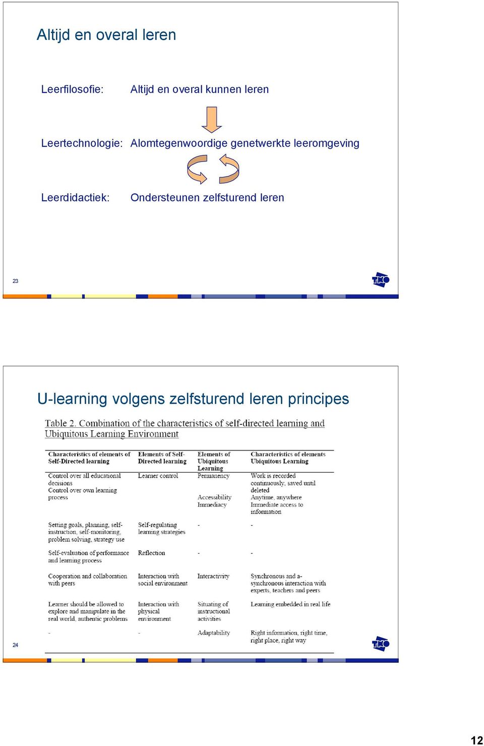 genetwerkte leeromgeving Leerdidactiek: Ondersteunen