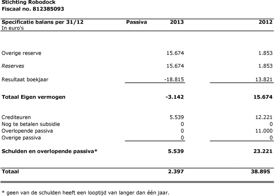 142 15.674 Crediteuren 5.539 12.221 Nog te betalen subsidie 0 0 Overlopende passiva 0 11.