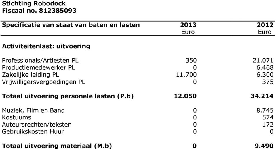 300 Vrijwilligersvergoedingen PL 0 375 Totaal uitvoering personele lasten (P.b) 12.050 34.