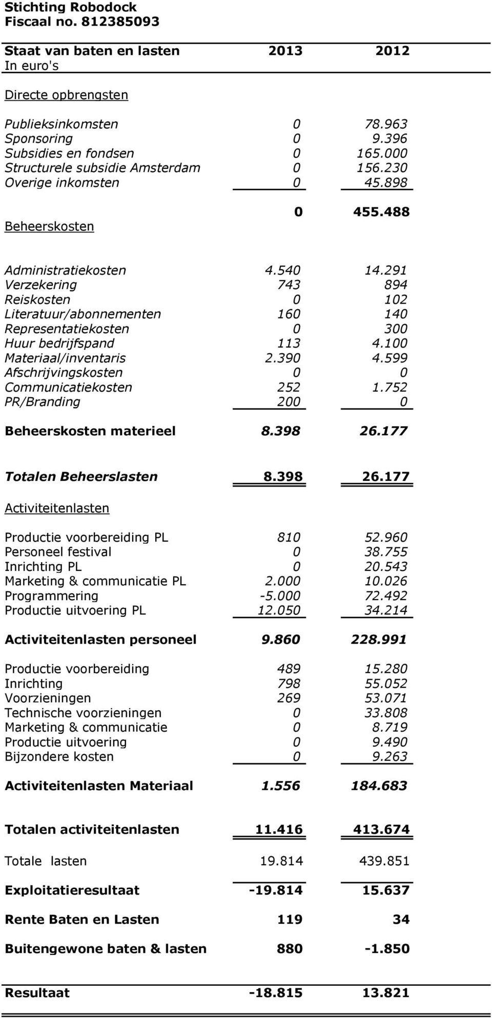 291 Verzekering 743 894 Reiskosten 0 102 Literatuur/abonnementen 160 140 Representatiekosten 0 300 Huur bedrijfspand 113 4.100 Materiaal/inventaris 2.390 4.