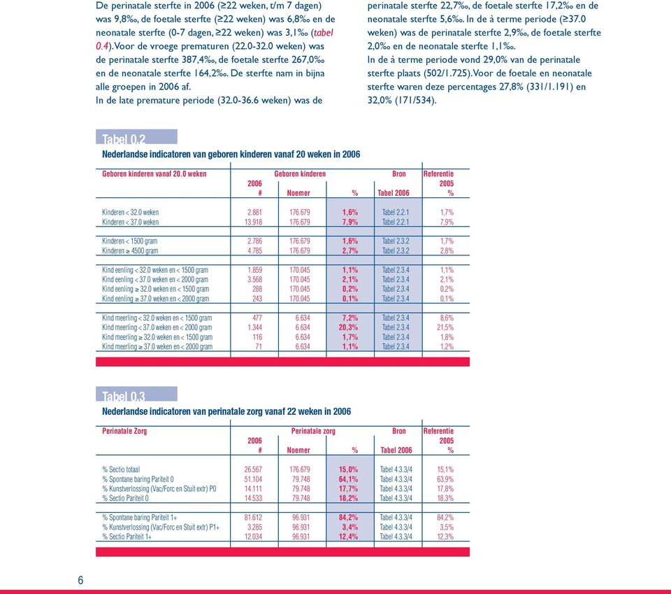 6 weken) was de perinatale sterfte 22,7, de foetale sterfte 17,2 en de neonatale sterfte 5,6. In de à terme periode ( 37.