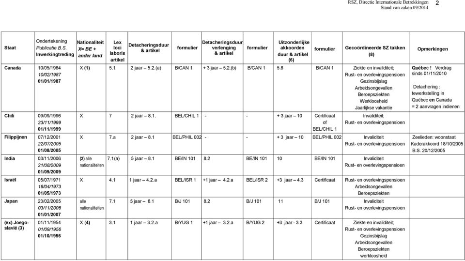 8 B/CAN 1 Ziekte en invaliditeit; Jaarlijkse vakantie X 7 2 jaar 8.1. BEL/CHIL 1 + 3 jaar 10 Certificaat of BEL/CHIL 1 Invaliditeit; X 7.a 2 jaar 8.