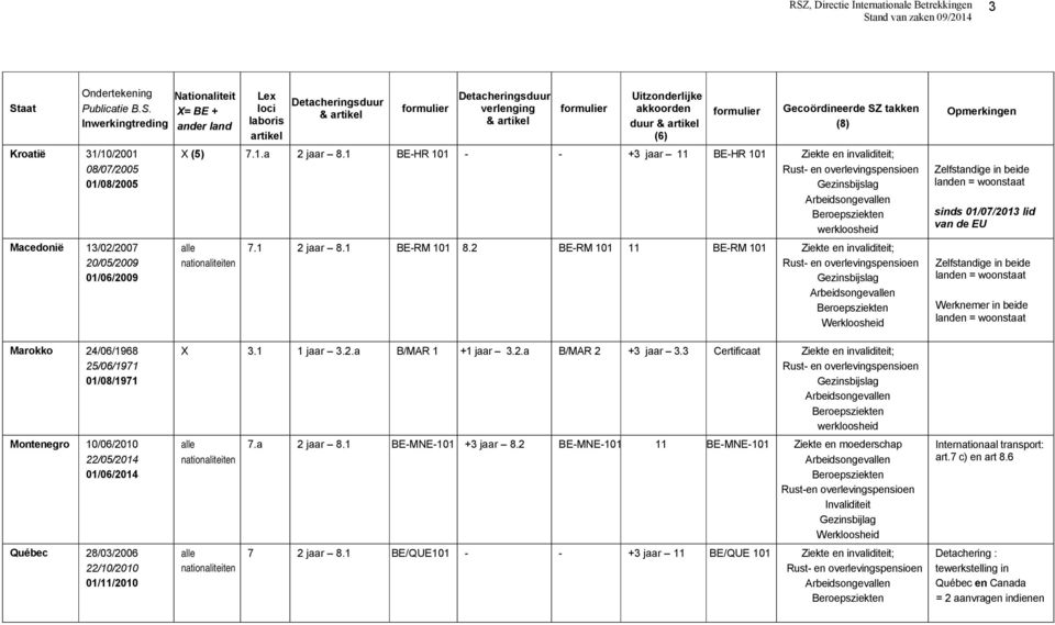10/06/2010 22/05/2014 01/06/2014 Québec 28/03/2006 22/10/2010 01/11/2010 X 3.1 1 jaar 3.2.a B/MAR 1 +1 jaar 3.2.a B/MAR 2 +3 jaar 3.3 Certificaat Ziekte en invaliditeit; 7.a 2 jaar 8.