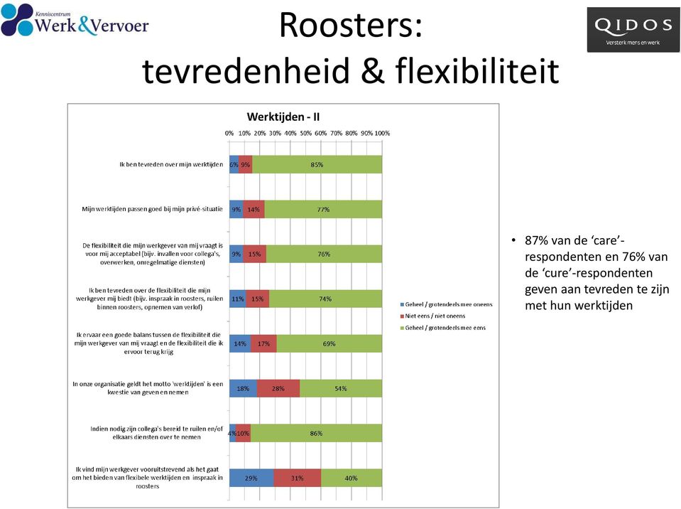 respondenten en 76% van de cure