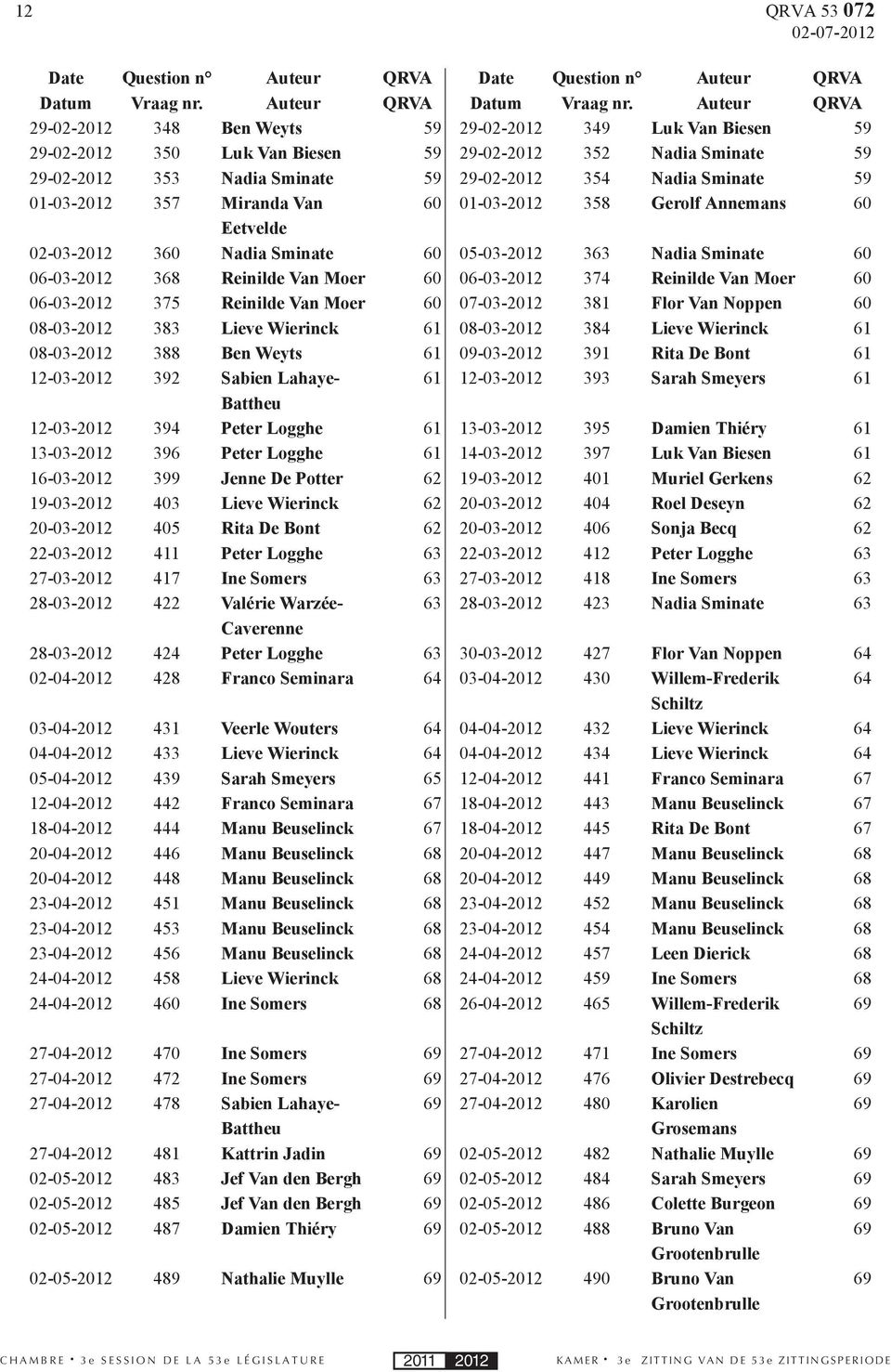 Van 60 01-03- 358 Gerolf Annemans 60 Eetvelde 02-03- 360 Nadia Sminate 60 05-03- 363 Nadia Sminate 60 06-03- 368 Reinilde Van Moer 60 06-03- 374 Reinilde Van Moer 60 06-03- 375 Reinilde Van Moer 60