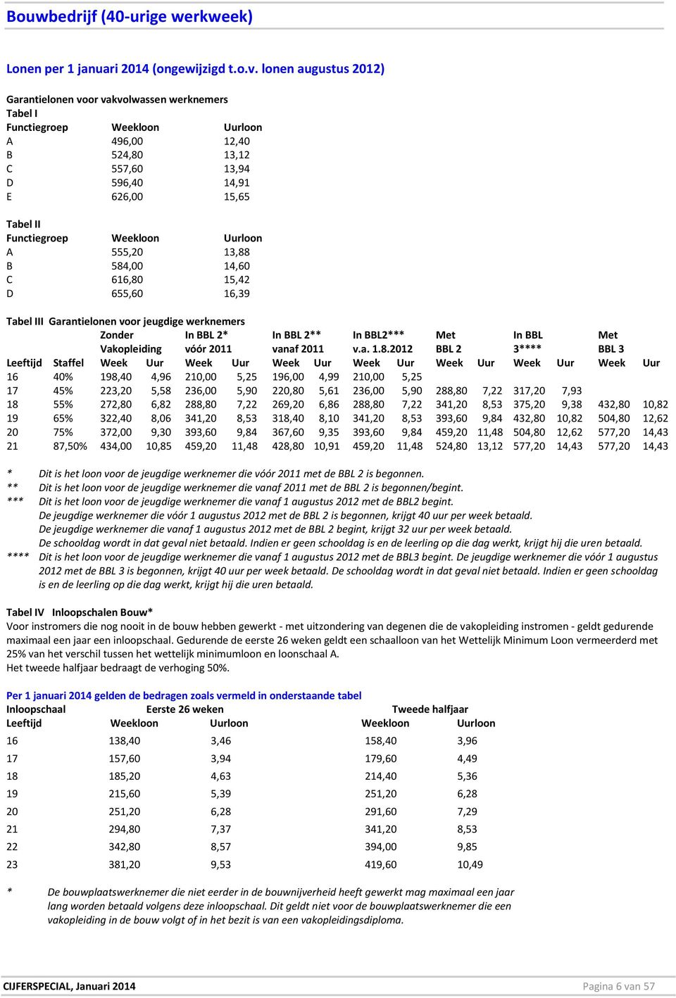 Weekloon Uurloon A 555,20 13,88 B 584,00 14,60 C 616,80 15,42 D 655,60 16,39 Tabel III Garantielonen voor jeugdige werknemers Zonder In BBL 2* In BBL 2** In BBL2*** Met In BBL Met Vakopleiding vóór
