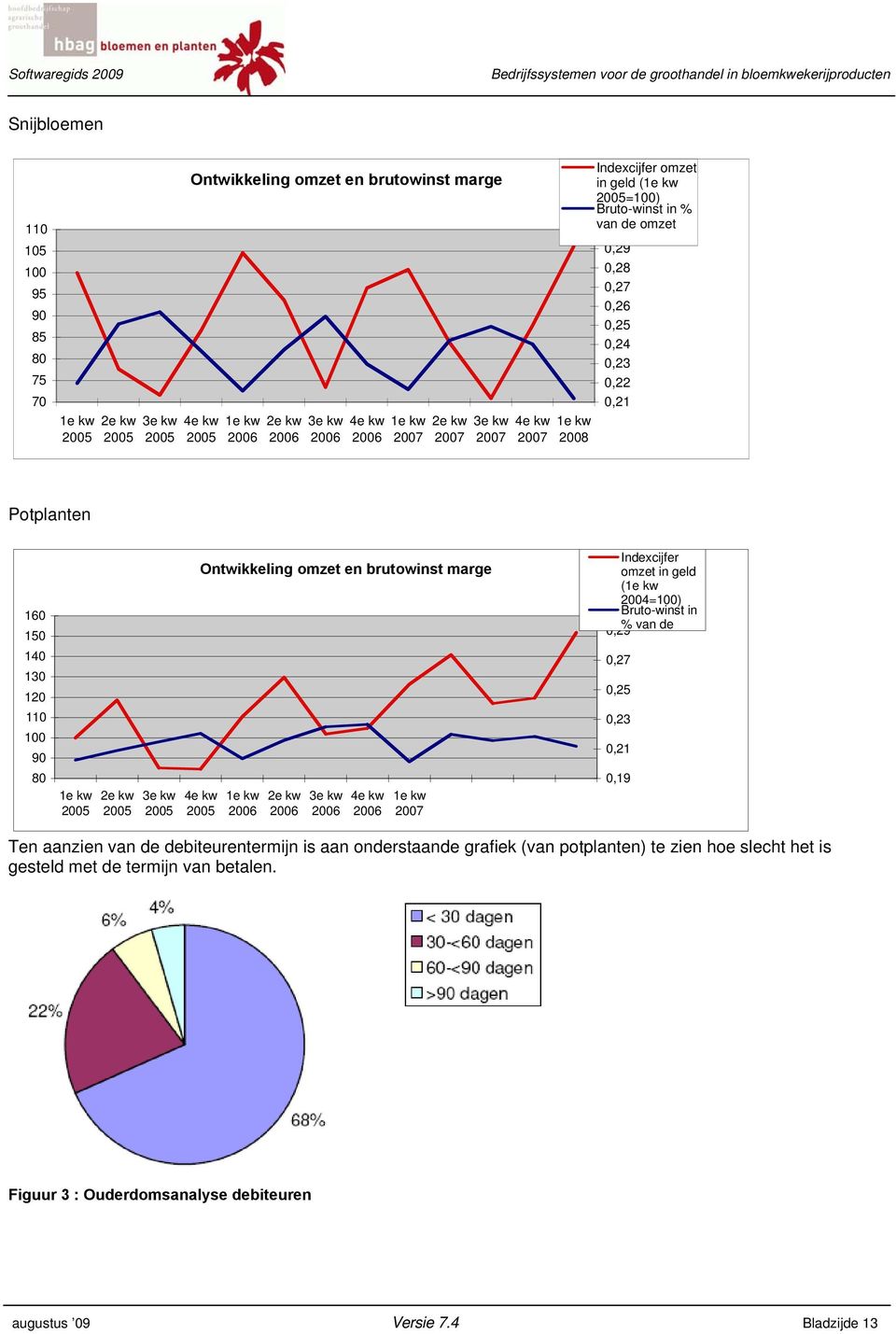 2005 2e kw 2005 3e kw 2005 Ontwikkeling omzet en brutowinst marge 4e kw 2005 1e kw 2006 2e kw 2006 3e kw 2006 4e kw 2006 1e kw 2007 Indexcijfer omzet in geld (1e kw 2004=100) Bruto-winst in 0,29 %